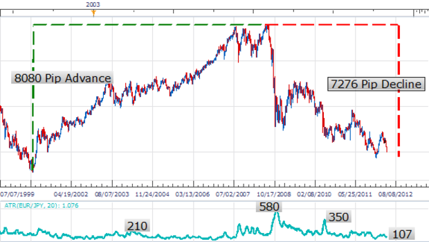 The Safe Haven Trade: EURJPY