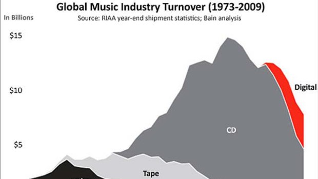 A chart by Bain & Co based on official record label stats paints a dire picture for the music industry.