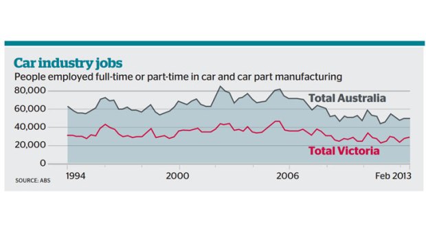 Jobs in Australia's car industry.
