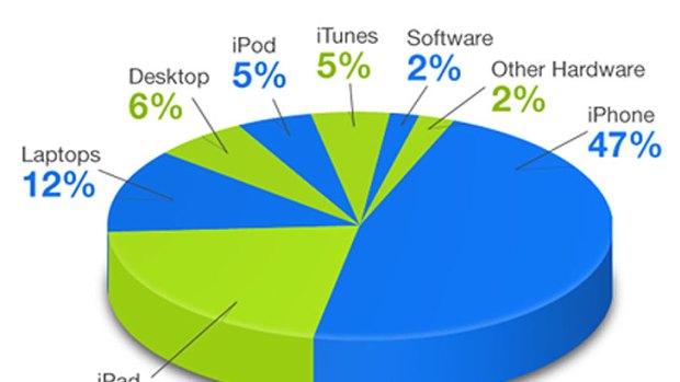 Share of Apple sales by device.
