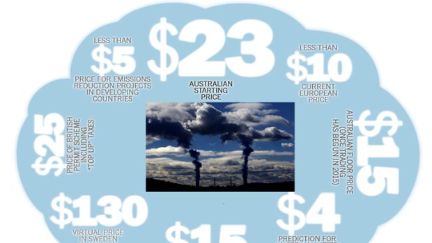 Emission mission: how Australia compares to other nations.