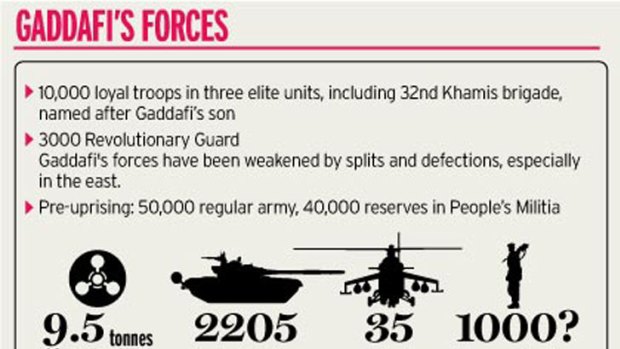 How Gaddafi's forces stack up