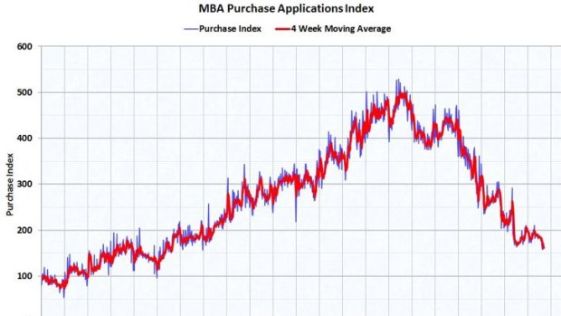 MBA Purchase Applications Index