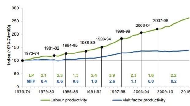 Australia's long-run productivity trends and growth rates for aggregate productivity cycles.