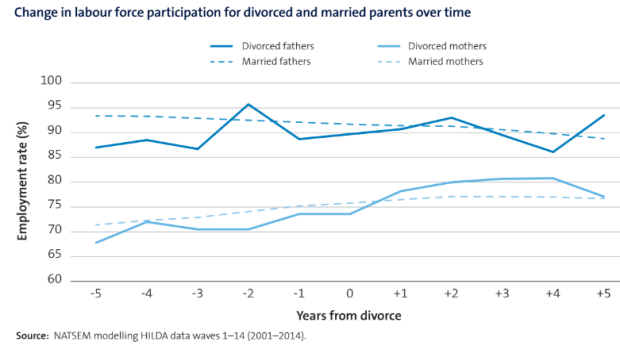 Divorced mothers and fathers' labour force prospects diverge around four years post-divorce. 