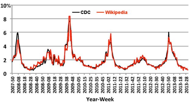 Researchers saw a correlation between traffic to flu-related pages on Wikipedia and subsequent reports of illness by the Centres for Disease Control.