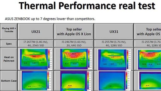 Heat testing conducted by ASUS.