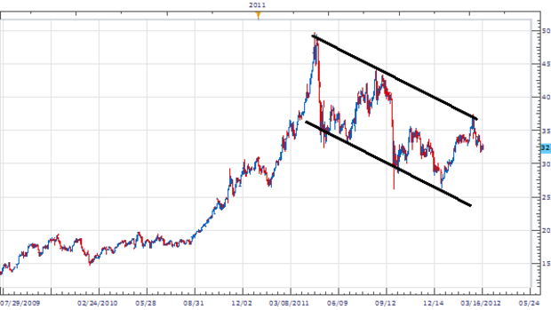 Silver Channels Lower During 40% Downtrend