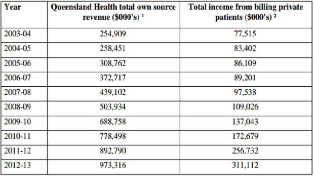 Queensland Health income streams from July 2003 to June 2013.