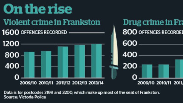 Crime is on the rise in Frankston.
