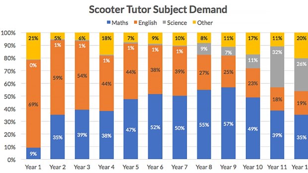 Tutor demand, by age and subject, based on 16,000 inquiries to Scooter Tutor website, August 2016-February 2017. 