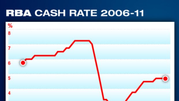 RBA cash rate 2006-11