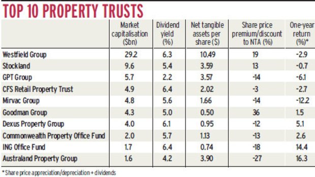 Top 10 property trusts.