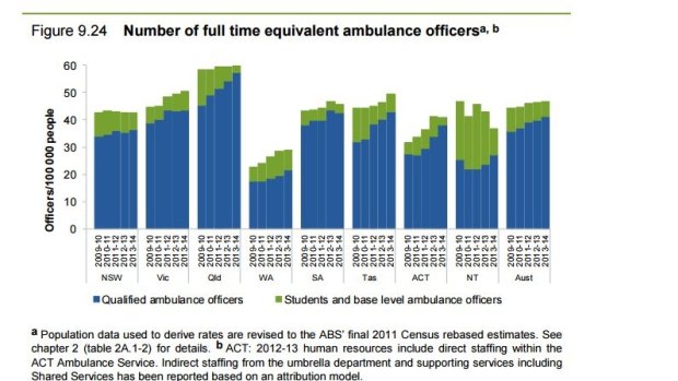 Full-time ambulance officers, per capita.
