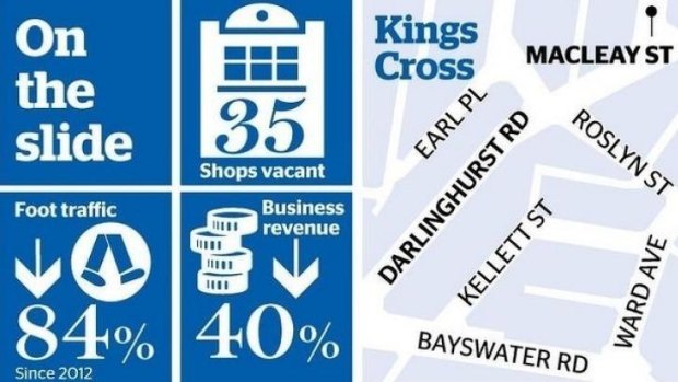 Locked out: Kings Cross businesses have suffered since the laws were introduced.
