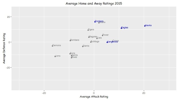 AFL defence ratings