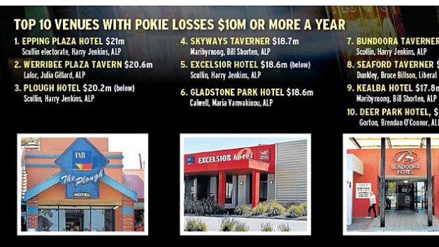 Victoria's top pokie earners.