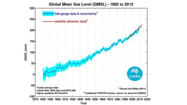 Sea levels have largely been heading one way for a long time.
