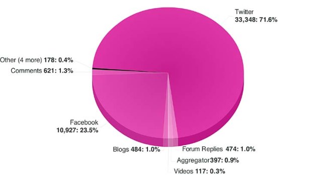 Where most of the global social media mentions were coming from.