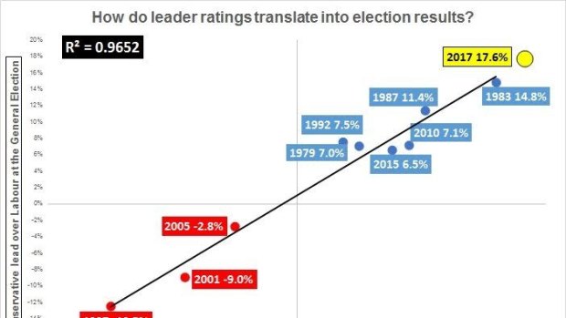 Correlation between party popularity and election wins.