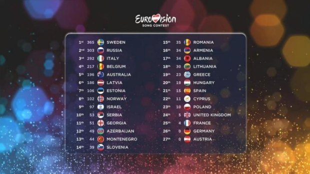 The final Eurovision scoreboard.