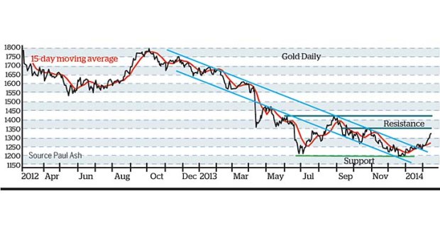 Gold's decline