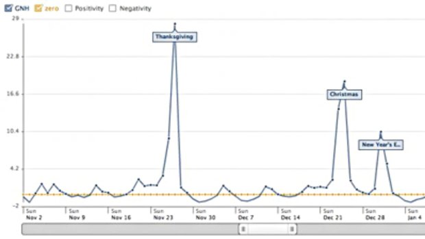 Facebook's graph charting sentiment from status updates. Source: Facebook