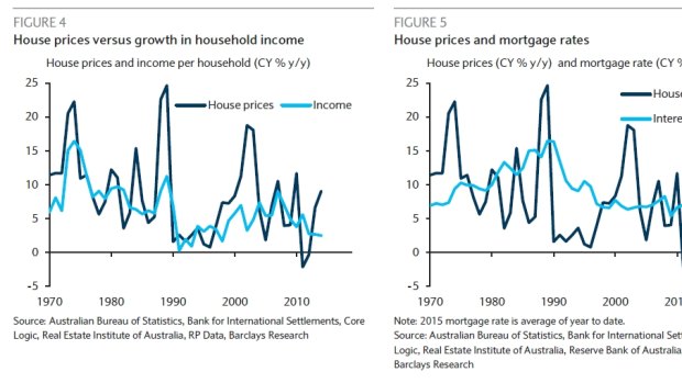 House prices in Sydney are now at the third most overvalued rate on record after 2003 and 1989.