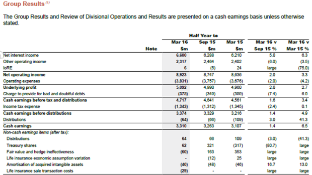 NAB's interim results.