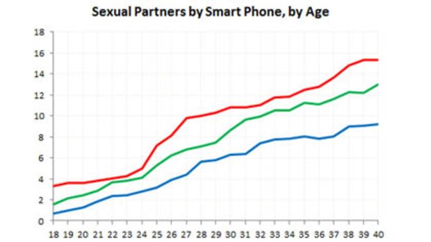 Sexual partners by smartphone, by age
