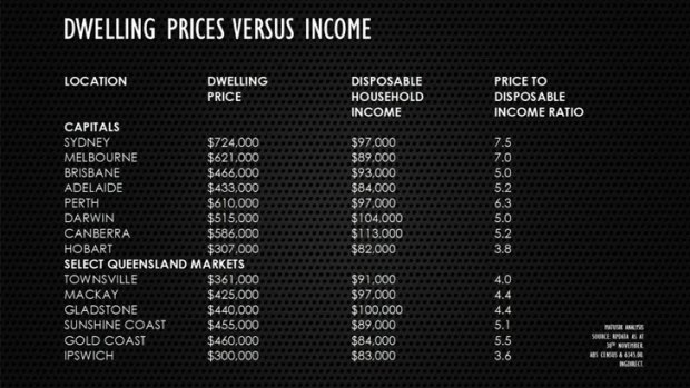 Disposable income refers to net income (gross income less income taxes and the Medicare levy) Source: Matusik Property Insights