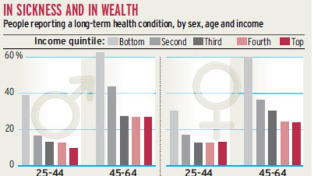 Source: CHA-NATSEM Report on Health Inequalities.