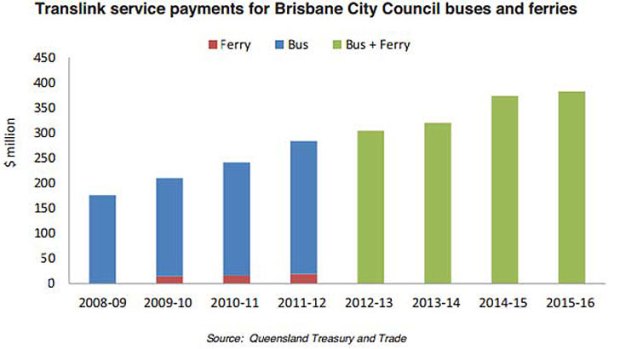 Translink service payments for Brisbane City Council buses and ferries.