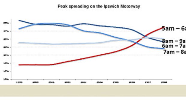 Morning traffic figures on the Ipswich Motorway.