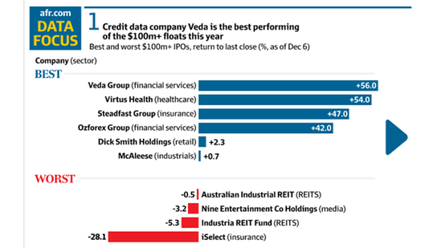 IPO data screenshot from AFR