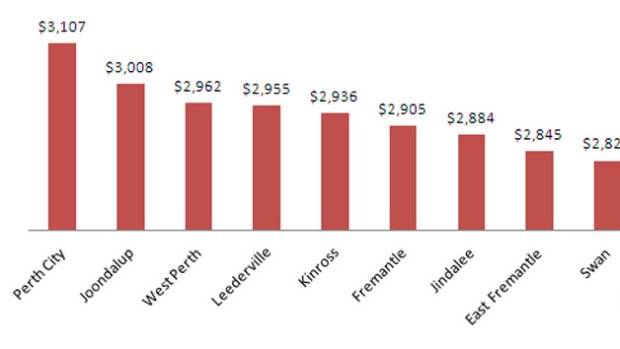 The average Perth worker has more than $3100 in lost super - here are the suburbs with highest unclaimed amounts.