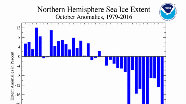 Northern Hemisphere Sea Ice Extent