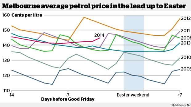 Melbourne petrol prices