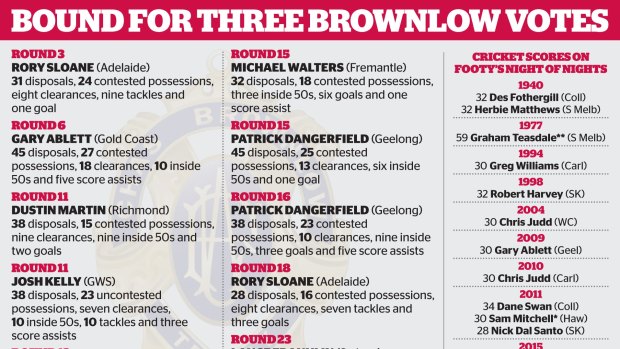 Brownlow Medal stats watch