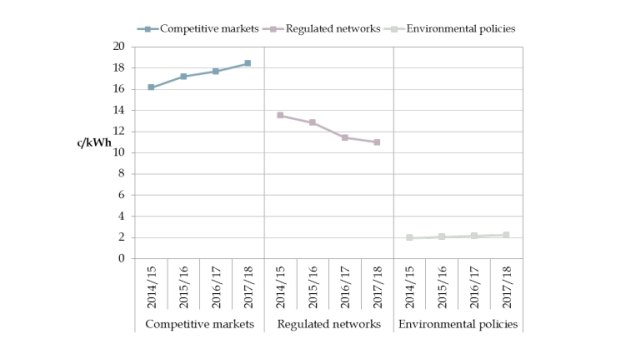 Energy prices to remain stable in Victoria until 2018.
GRAPHIC source: Australian Energy Market Commission SUPPLIED by Marc Moncrief for THE AGE NEWS 4th December 2015