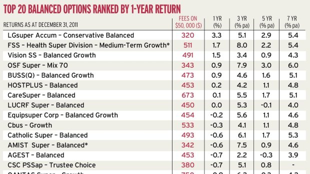 Top 20 balanced options ranked by 1-year return.