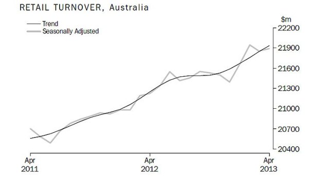 Retail turnover for April 2013.