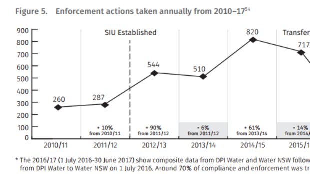 Enforcement actions 2010-2017.