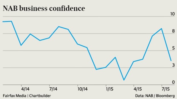 Business confidence too a sharp dip in July.