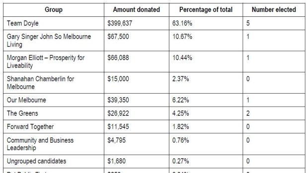 Election disclosures show donors – including property developers – poured money into lord mayor Robert Doyle's 2012 re-election campaign. Source: Melbourne City Council