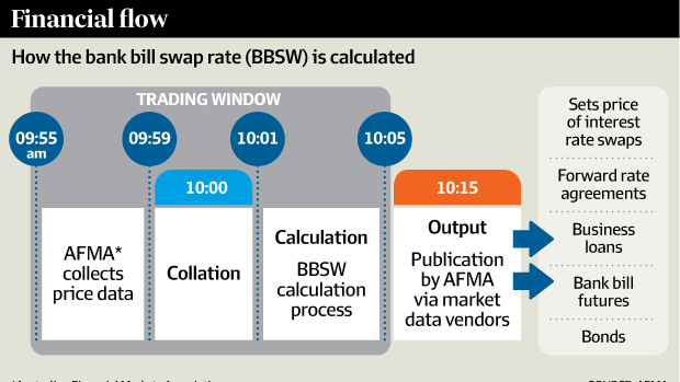 How the bank bill swap rate is calculated. Source: Australian Financial Markets Association (AFMA)