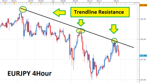 EURJPY Traders Benefit From Trendlines