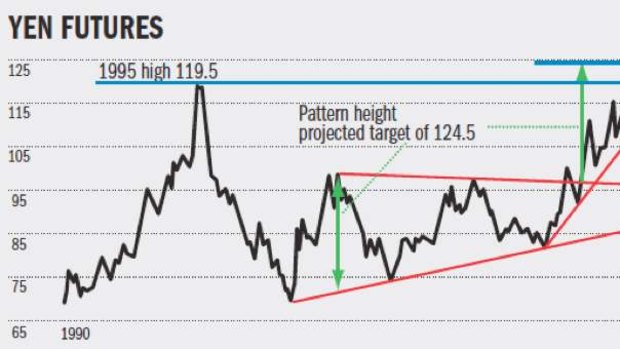 Yen futures