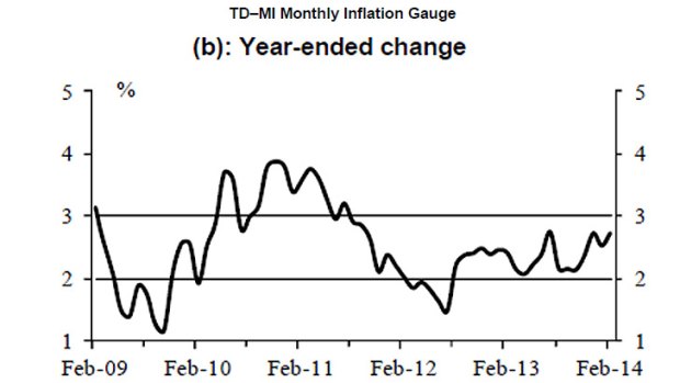 Source: TD Securities -Melbourne Insitute