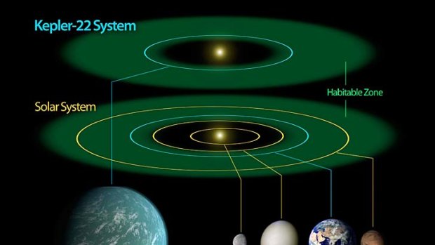A diagram comparing our own solar system to Kepler-22, a star system containing the first "habitable zone" planet discovered by NASA's Kepler mission.